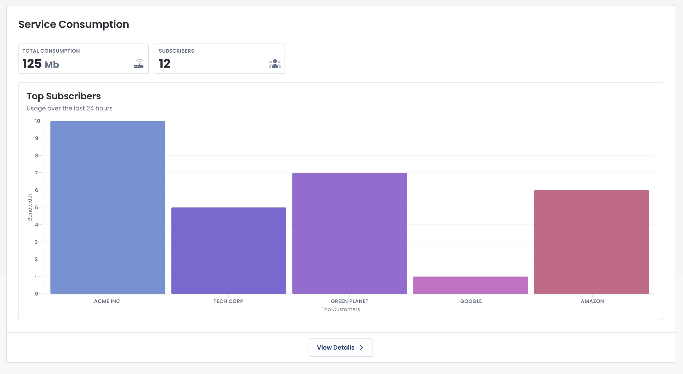 Bar chart displaying service consumption and top subscribers' bandwidth usage over 24 hours.
